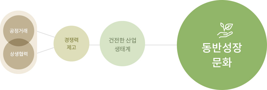 공정거래,상생협력,경쟁력 제고,건전한 산업 생태계,동반성장 문화