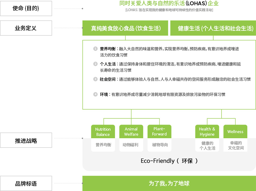 同时关爱人类与自然的乐活（LOHAS）企业