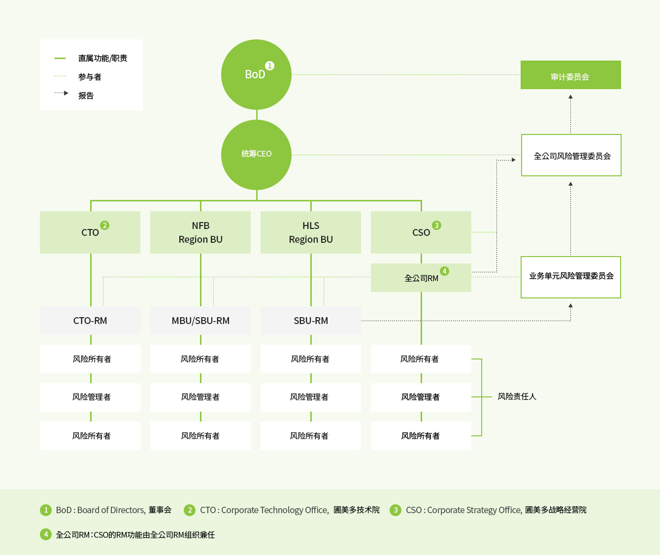 风险管理治理及运行体系