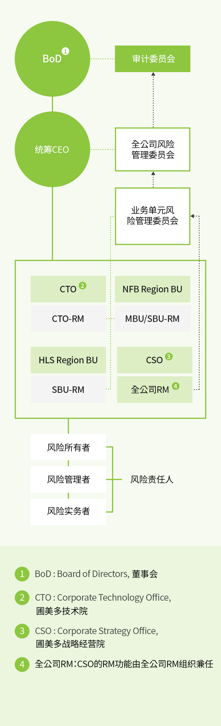 风险管理治理及运行体系