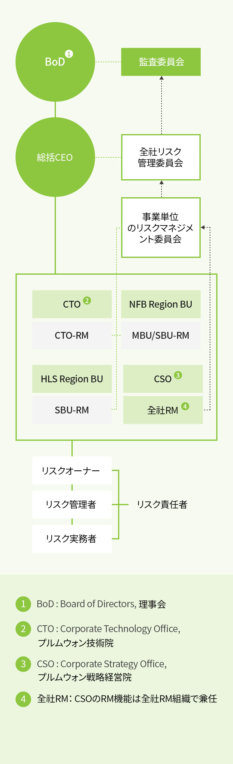 リスクマネジメントのガバナンスおよび運営体系