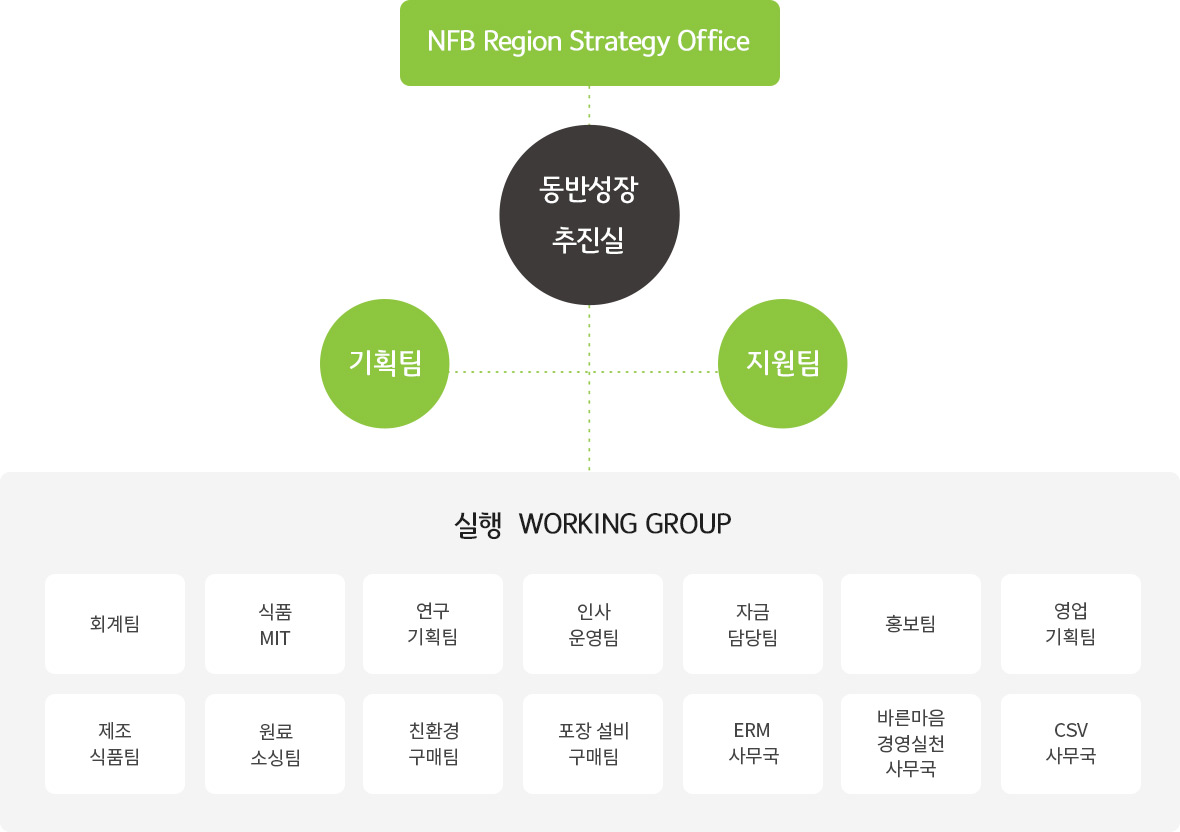 NFB Region Strategy Office -> 동반성장 추진실 -> 기획팀, 지원팀