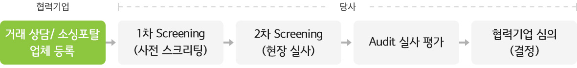 거래상담/소싱포탈 업체 등록 -> 1차 Screening -> 2차 Screening -> Audit 실사 평가 -> 협렵기업 심의(결정)