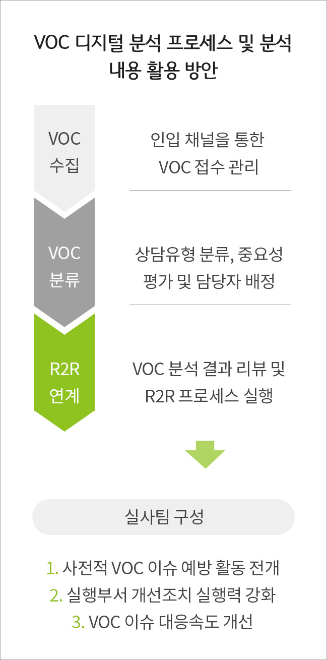 VOC 디지털 분석 프로세스 및 분석내용 활용 방안