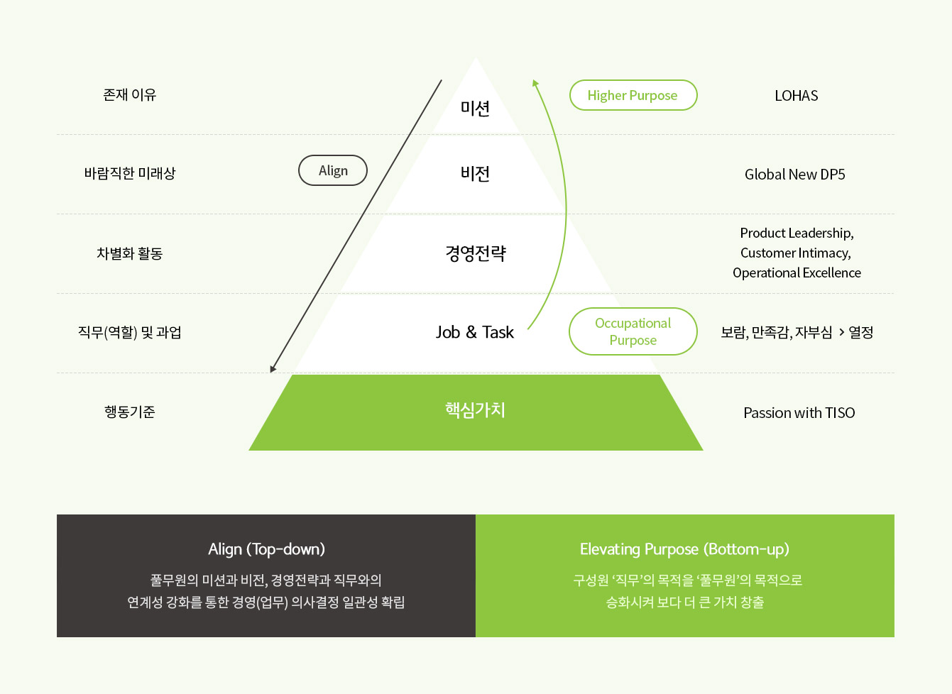 목적지향경영 개념 및 Framework