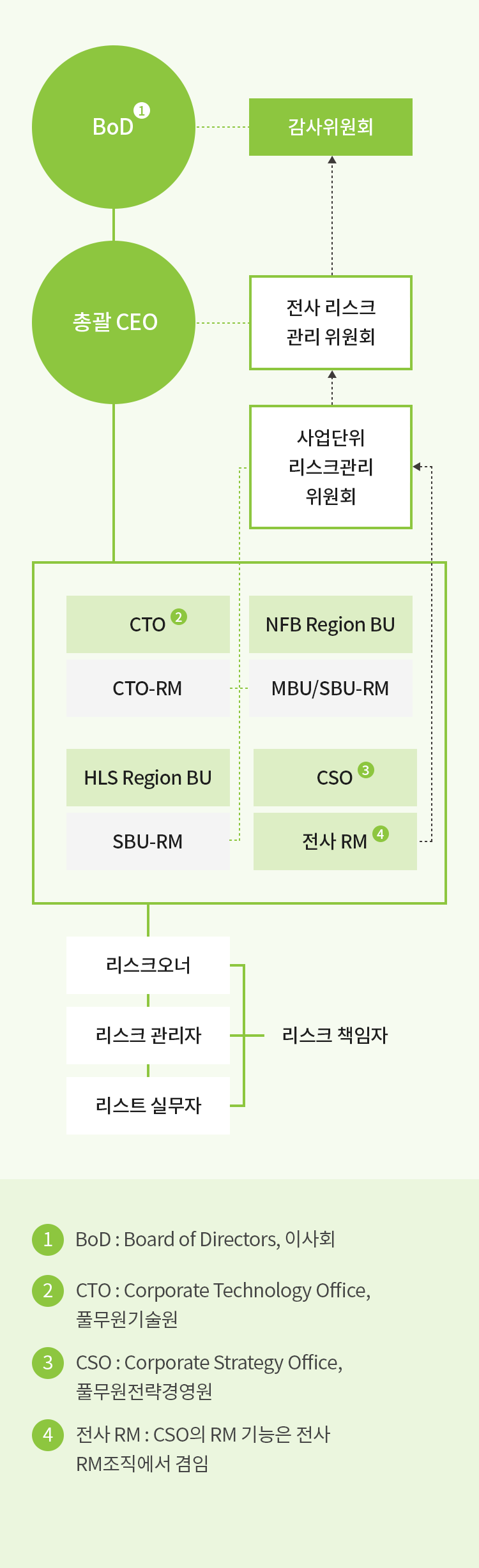 리스크관리 거버넌스 및 운영 체계