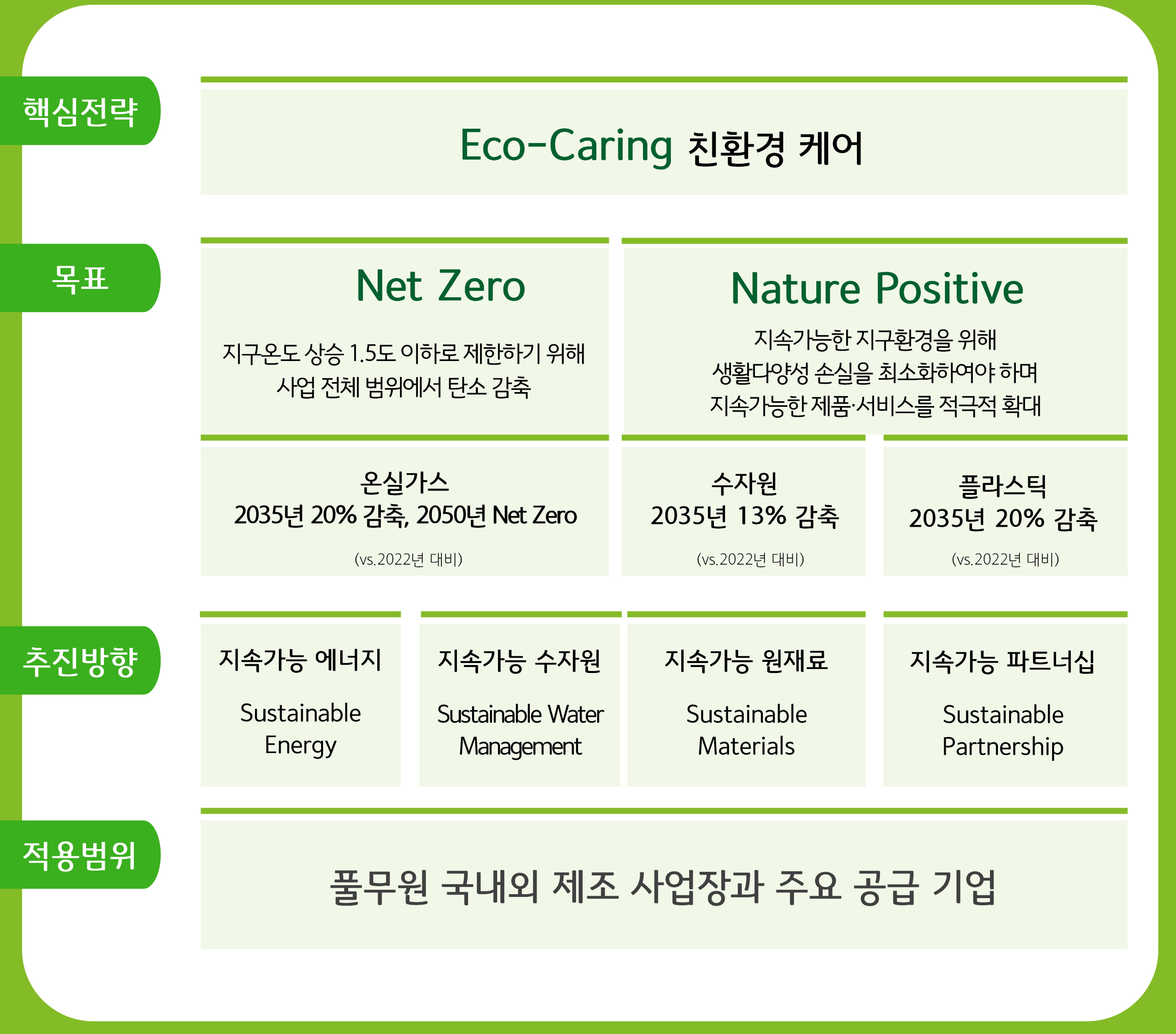 풀무원의 친환경 케어 전략(Eco-Caring) 체계